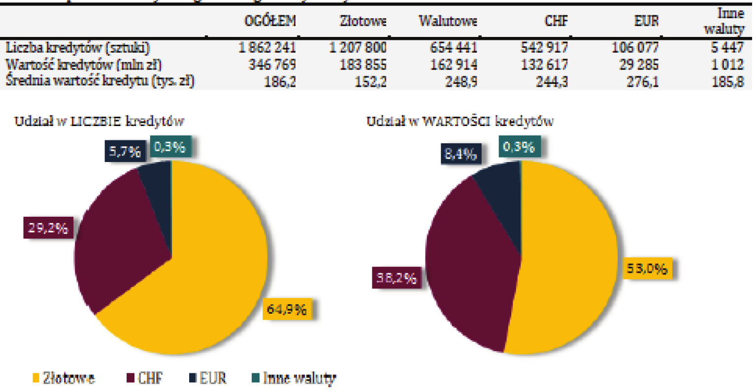 Koszt kredytów hipotecznych we franku szwajcarskim... 103 4. Rynek kredytów hipotecznych w Polsce Początek XXI w. to czas dynamicznego rozwoju w Polsce rynku nieruchomości.