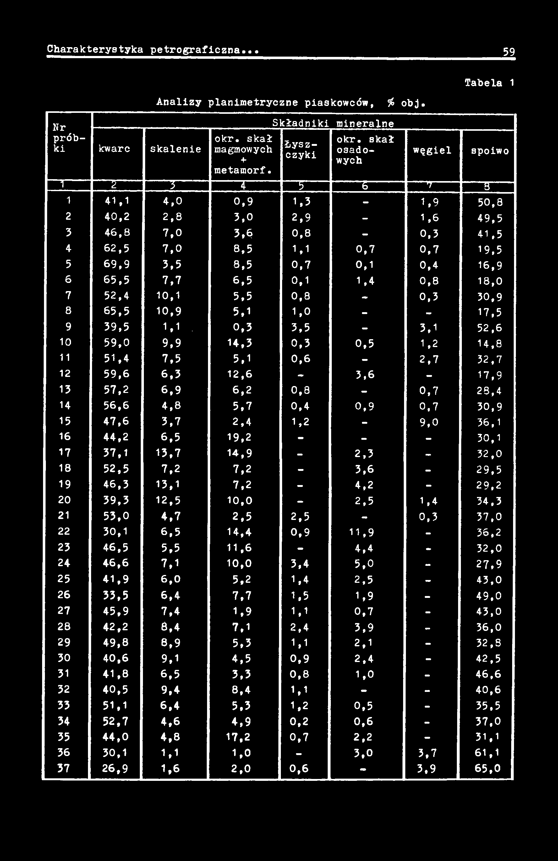 7 30,9 15 47,6 3,7 2,4 1,2-9,0 36,1 16 44,2 6,5 19,2 - - - 30,1 17 37,1 13,7 14,9-2,3-32,0 18 52,5 7,2 7,2-3,6-29,5 19 46,3 13,1 7,2-4,2-29,2 20 39,3 12,5 10,0-2,5 1,4 34.3 21 53,0 4,7 2.