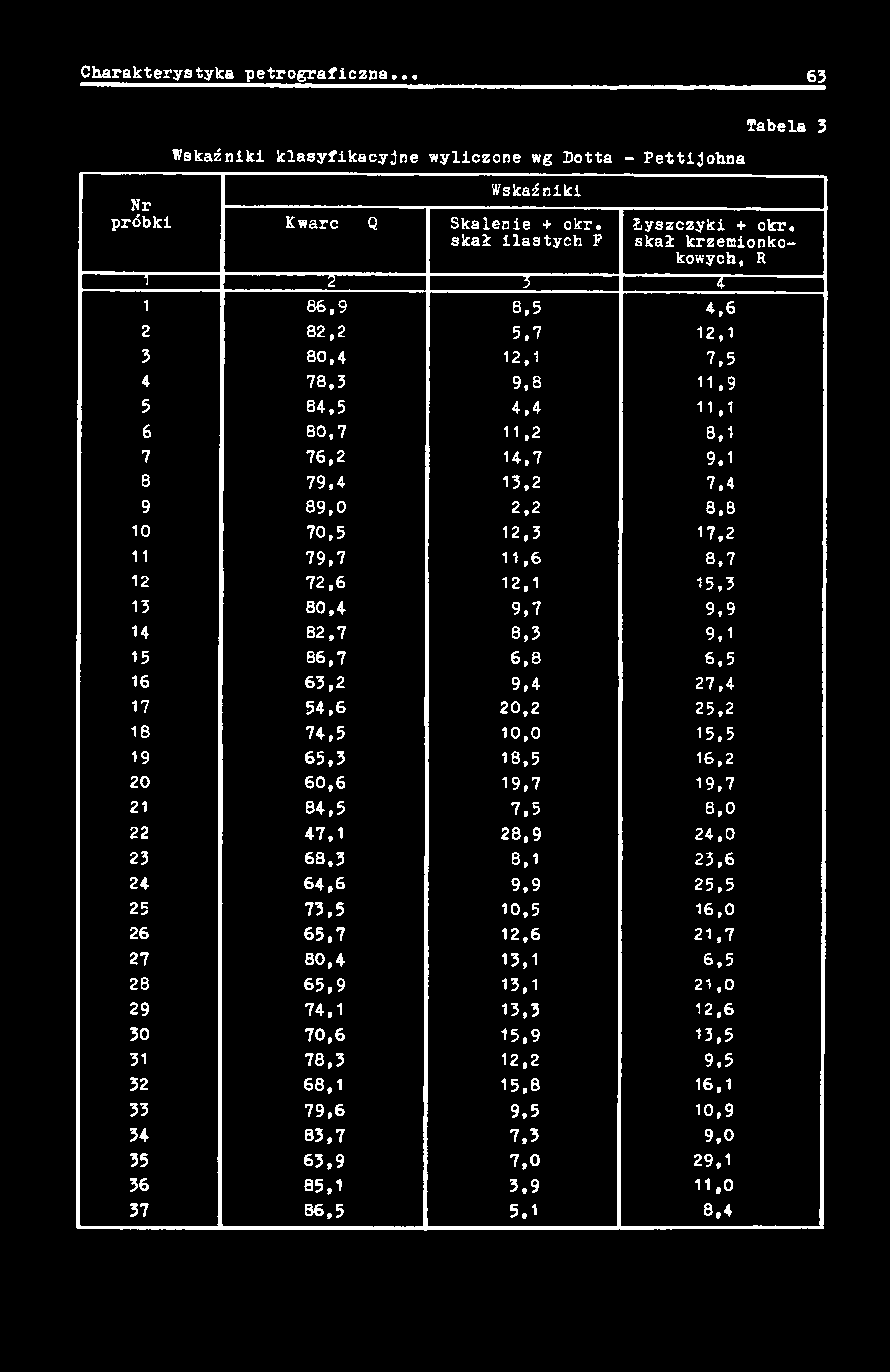 80,4 9,7 9,9 14 82,7 8,3 9,1 15 86,7 6,8 6,5 16 63,2 9,4 27,4 17 54,6 20,2 25,2 18 74,5 10,0 15,5 19 65,3 18,5 16,2 20 60,6 19,7 19,7 21