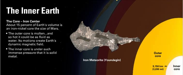 Budowa Ziemi Jądro Ziemi Meteoryt żelazny jądro zewnętrzne jądro wewnętrzne Jądro buduje najbardziej wewnętrzną warstwę Ziemi.