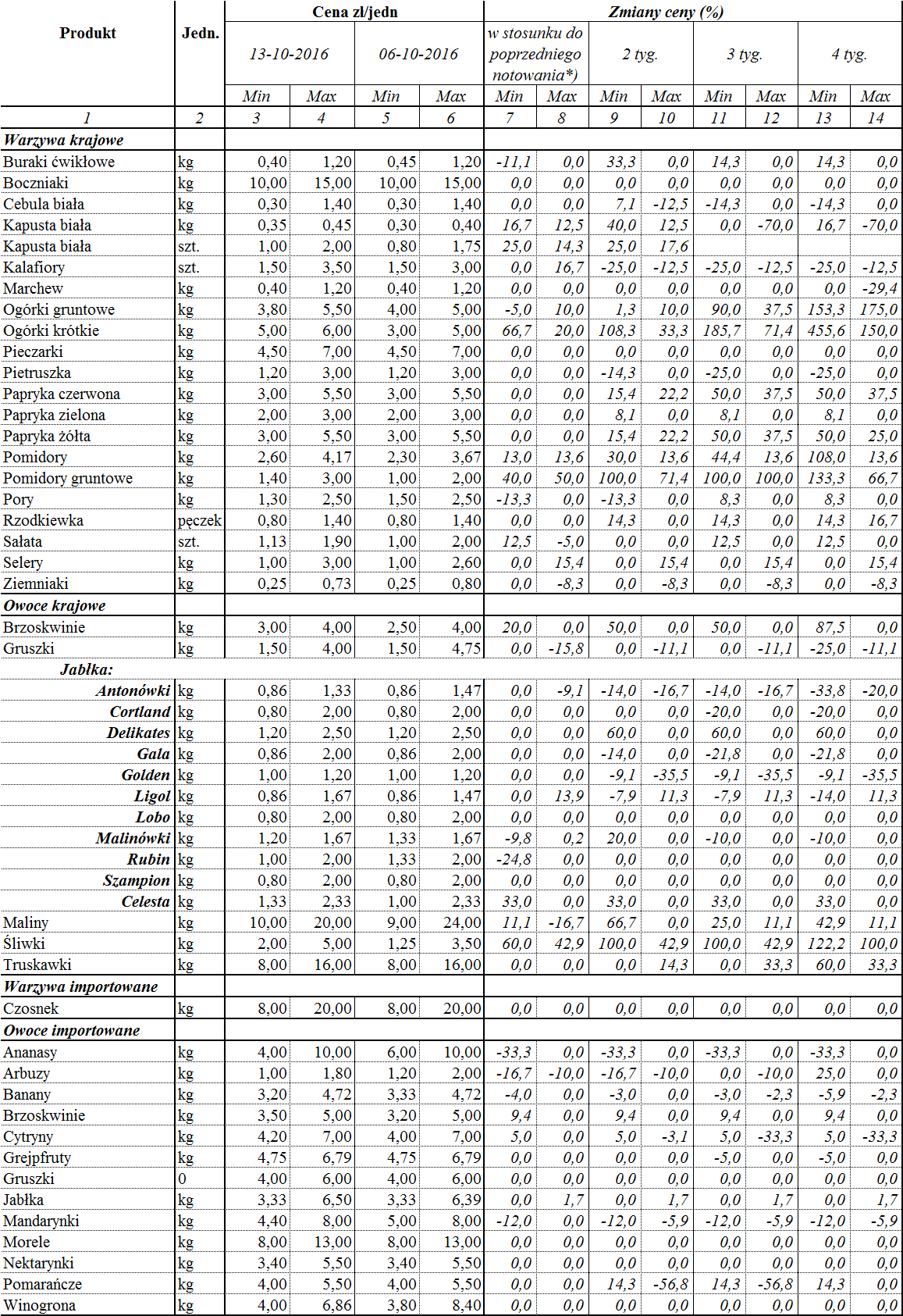 Zmiany cen dla wybranego asortymentu owoców i warzyw ŚREDNIE CENY OWOCÓW I WARZYW NA RYNKACH HURTOWYCH * data wydania biuletynu Źródło: Obliczenia własne na podstawie danych pochodzących z giełd i