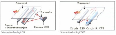 Krotko o skanerach i skanowaniu Technologia CCD bazuje na miniaturowych fotoczułych elementach półprzewodnikowych przetwarzających natężenie padające nań światła na impulsy elektryczne.