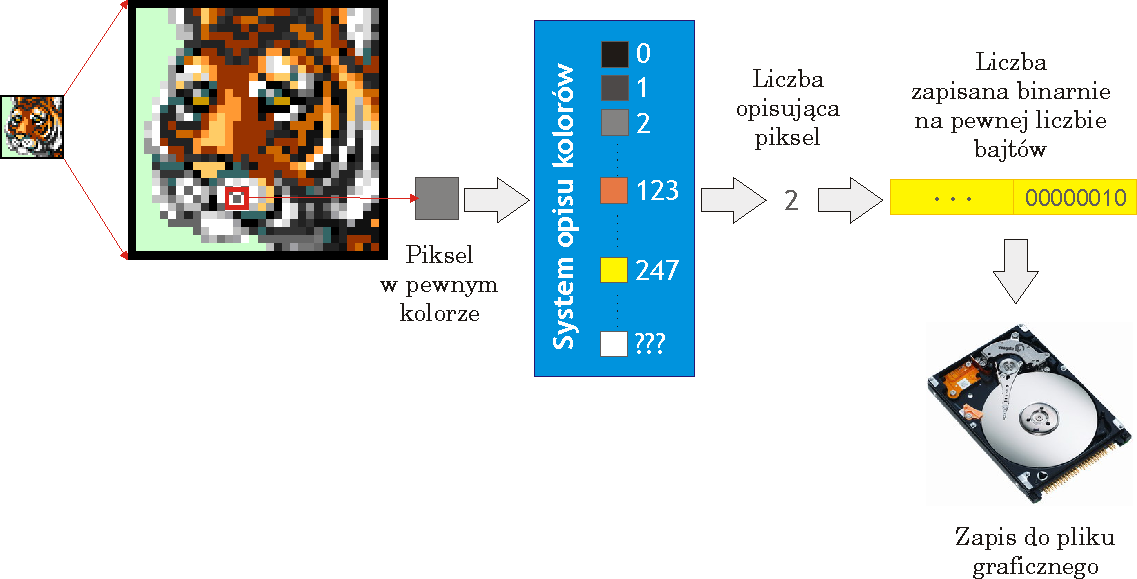 Co to wszystko ma wspólnego z grafiką? Każdy Każdy piksel piksel obrazu obrazu bitmapowego bitmapowego musi musi zostać zostać zapisany zapisany w w pliku pliku graficznym.