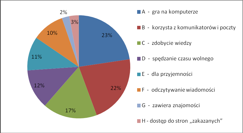 Aktywność nastolatków w Internecie jest bardzo duża. Można wywnioskować, że komputer służy w większości przypadków dla celów rozrywkowych. Niepokojący jest u kilku uczniów dostęp do stron zakazanych.