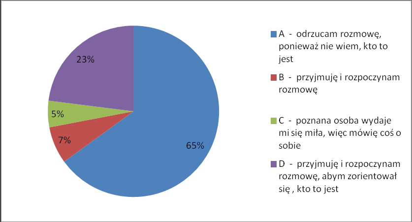 11.Czy zdarzyło Ci się będąc na czacie lub gdzieś indziej w Internecie, że ktoś wbrew Twojej woli próbował usilnie z Tobą rozmawiać?