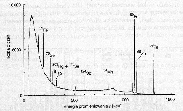 Przykłady zastosowań metody N Widmo promieniowania γ emitowanego z próbki pełnej krwi człowieka, aktywowanej neutronami termicznymi.