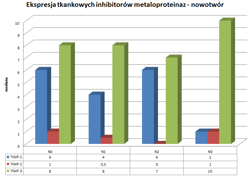 Badanie immunohistochemiczne Przeprowadzono badania immunohistochemiczne postêpuj¹c wg standardowej procedury opisanej we wczeœniejszych publikacjach [1].
