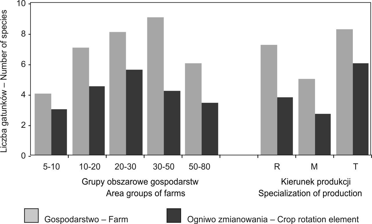 392 Integrated plant protection in Podlaskie Voivodeship / Integrowana ochrona roślin w województwie podlaskim Rys. 3.