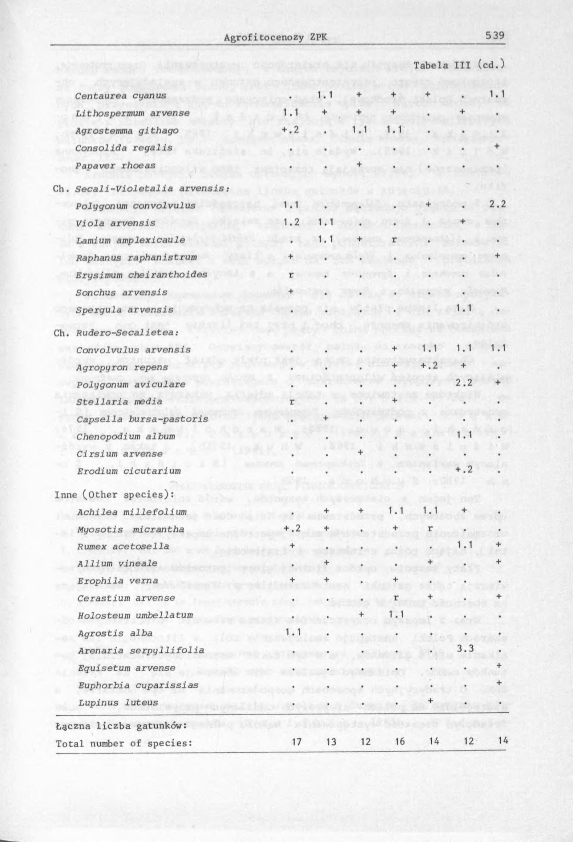 Tabela III (cd.) Centaurea cyan us 1.1 1.1 Lithospermum arvense 1.1 Agrostemma githago.2 1.1 1.1 Consolida regalis Papaver rhoeas Ch. Secali-Violetalia arvensis: Polygonum convolvulus 1.1 2.