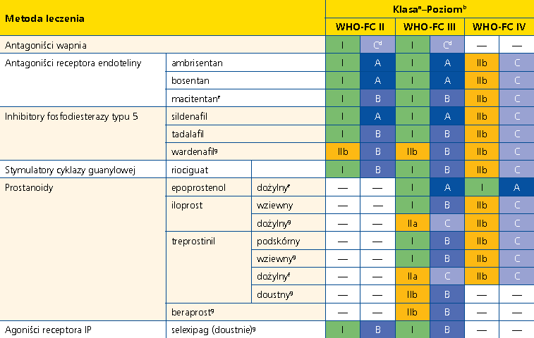 Leczenie Typ 1 (PAH)