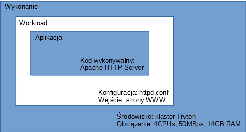 Specykacja zadania jest to zainstalowana aplikacja wzbogacona o odpowiedni konguracj oraz dane wej±ciowe jakie b dzie wykorzystywa podczas wykonania.