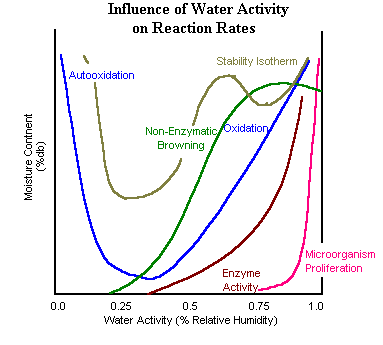 Wpływ aktywności wody na szybkości reakcji samoutlenianie utlenianie aktywność