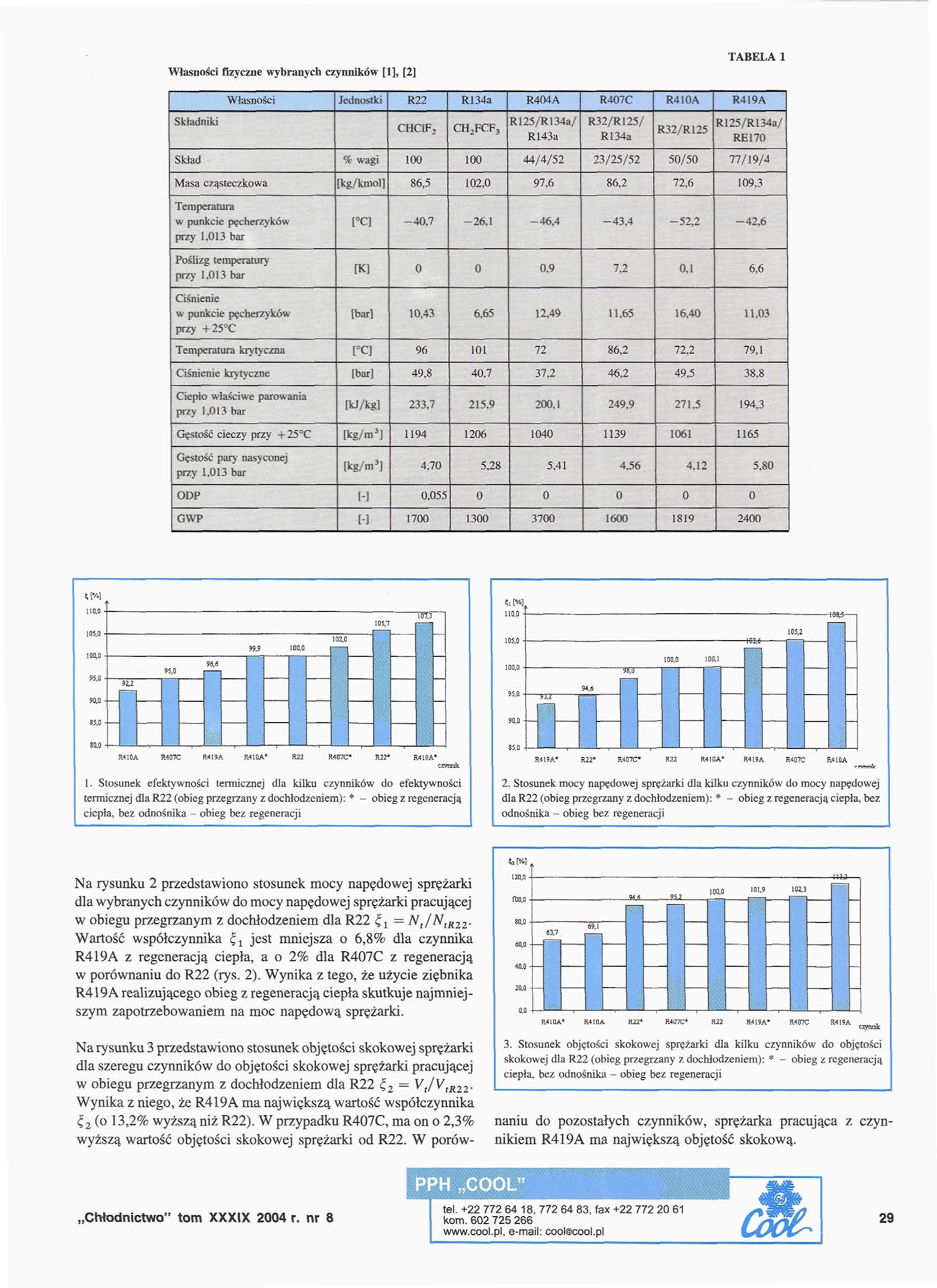Własności izyczne wybranych czynników [1], [2] TABELA l Własności Jednostki R22 R134a R44A R47C R419A CHCłF2 CHiFCF^ R143a R134a R125/R134a/ Skład % wagi 1 1 44/4/52 23/25/52 5/5 77/19/4 Masa