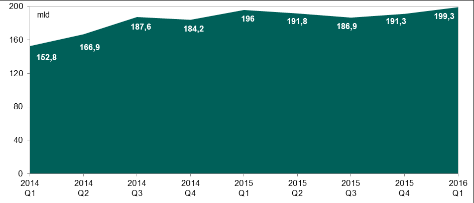 System TARGET2-NBP 2. System TARGET2-NBP Według stanu na koniec marca 2016 r.