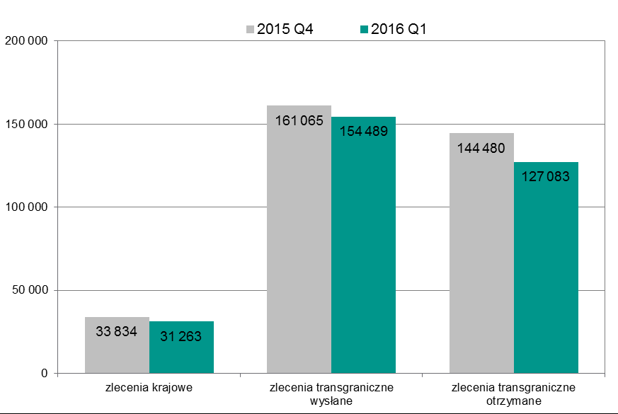 System TARGET2-NBP Wartość zleceń zrealizowanych w systemie TARGET2-NBP w podziale na zlecenia krajowe oraz transgraniczne wysłane i