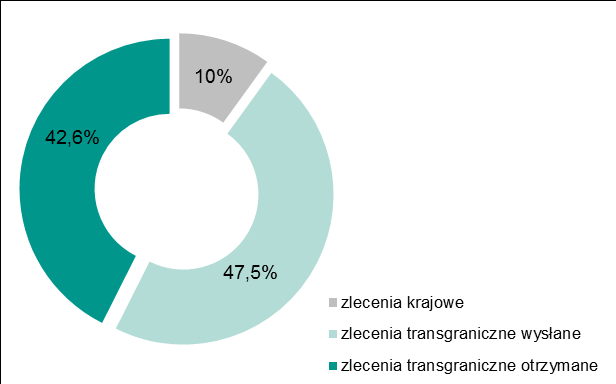 Udział procentowy poszczególnych kategorii zleceń w ogólnej wartości wszystkich zleceń zrealizowanych w systemie TARGET2-NBP przedstawiono