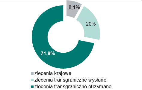 Liczbę zleceń zrealizowanych w systemie Euro Elixir w podziale na zlecenia krajowe, transgraniczne wysłane i transgraniczne otrzymane przedstawiono na wykresie nr 24.