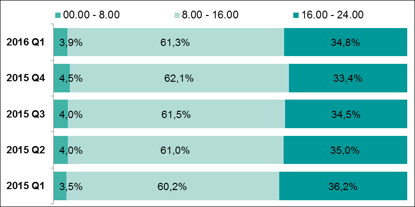 System BlueCash Wykres 38. Proporcja liczby zleceń realizowanych w systemie BlueCash w trzech przedziałach czasu: od 0.00 do 8.00, od 8.00 do 16.00, od 16.00 do 24.