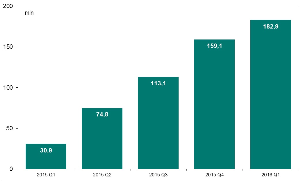 System BLIK Wykres 40. Wartość zleceń w złotych w systemie BLIK w kolejnych kwartałach (system funkcjonuje od dnia 9 lutego 2015 r.