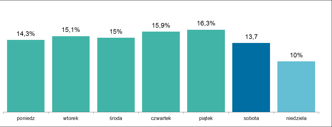 System BLIK Wykres 43. Liczba zleceń w systemie BLIK w okresie I kwartału 2016 r. w poszczególnych dniach tygodnia Źródło: Dane Polski Standard Płatności Sp. z o. o. W I kwartale 2016 r.