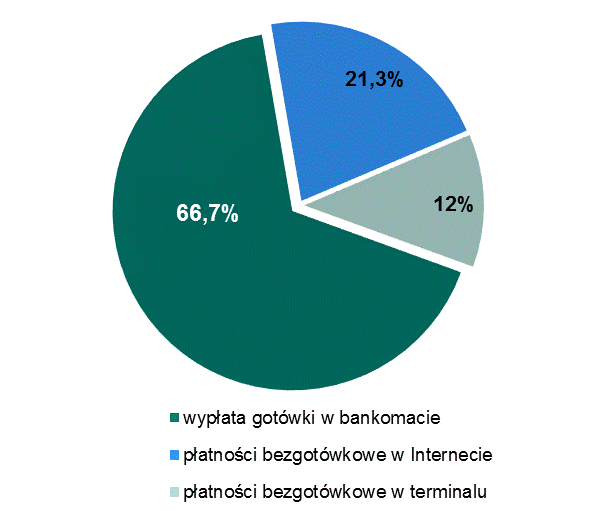 kwartałów Źródło: Dane Polski Standard Płatności Sp. z o. o. Wykres 45.