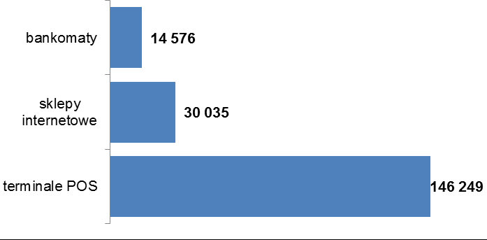 System BLIK Na koniec marca 2016 r. liczba zarejestrowanych użytkowników w systemie przekroczyła poziom 1,7 mln.