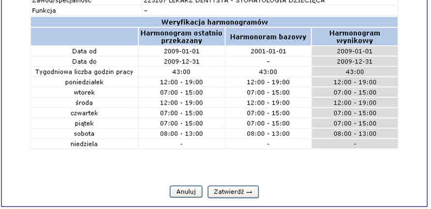 W oknie Weryfikacja harmonogramu sprawdzamy wszystkie pozycje, jeśli wszystko jest