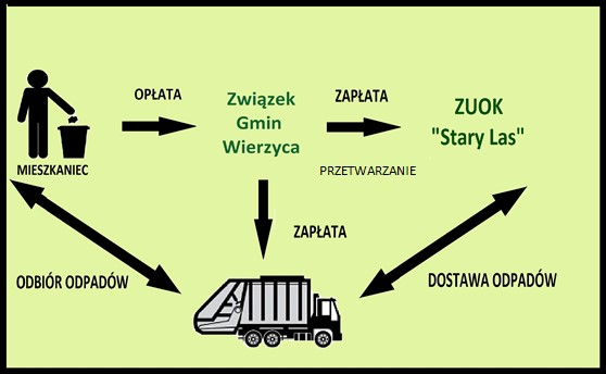 Związek Gmin Wierzyca Z dniem 1 lipca 2013 roku Związek Gmin Wierzyca przejął obowiązki organizowania, odbierania i zagospodarowania odpadów komunalnych od wszystkich właścicieli nieruchomości