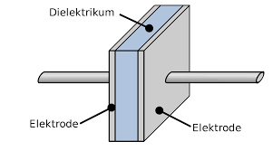 Doprowadzone napięcie do okładzin kondensatora powoduje zgromadzenie się na nich