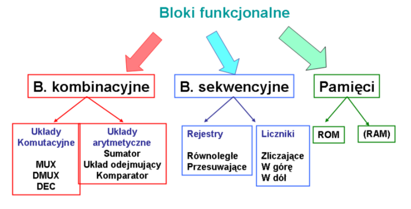 1. Układ scalony jest półprzewodnikowym kryształem krzemu, inaczej zwanym modułem (ang. chip), zawierającym elektroniczne części, takie jak: tranzystory, diody, rezystory i kondensatory.