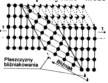 Mechanizmy odkształcenia plastycznego Niskie granice plastyczności są możliwe gdyż w czasie odkształcenia trwałego następuje zerwanie pojedynczych wiązań Materiały zawierających wysokie stężenia