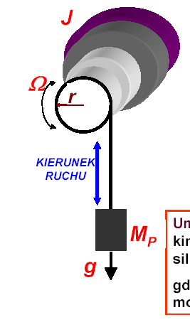 Nadanie przyspieszenia w ruchu obrotowym oment dla nadania masie o momencie bezwładności