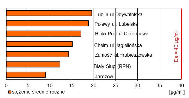 Wykres 10. Stężenia średnie roczne dwutlenku azotu na stacjach monitoringowych w województwie lubelskim w 2013 r. (źródło: WIOŚ, RPN, IMGW) Wykres 11.