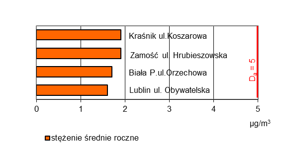 Wykres 12. Stężenia średnie benzenu na stacjach pomiarowych województwa lubelskiego w 2013 r. (źródło: WIOŚ) W 2013 r. maksymalna średnia 8-godzinna tlenku węgla wynosiła 3675 µg/m 3, tj.