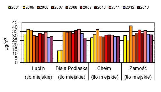Wykres 15. Liczba przekroczeń 24-godzinnych stężeń pyłu PM10 na tle warunków termicznych w 2013 r.