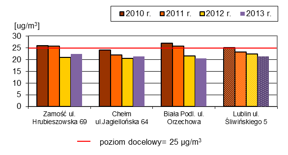 Stanowisko pyłu PM2,5 w Lublinie przy ul. Śliwińskiego funkcjonuje również dla potrzeb wyznaczenia, a następnie monitorowania wskaźnika średniego narażenia.