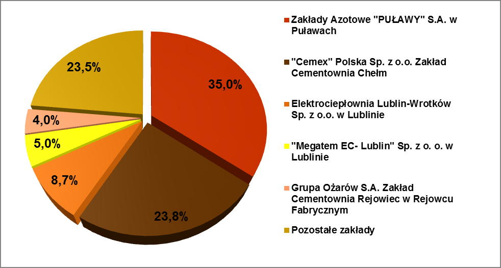 Funkcjonujące na terenie naszego województwa 92 zakłady szczególnie uciążliwe dla czystości powietrza w 2012 r.