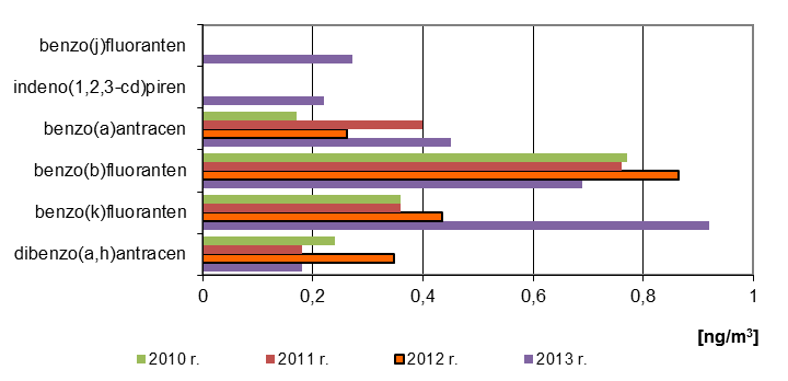 Tabela 10. Metale zestawienie danych za 2013 r. ochrona zdrowia Lp.