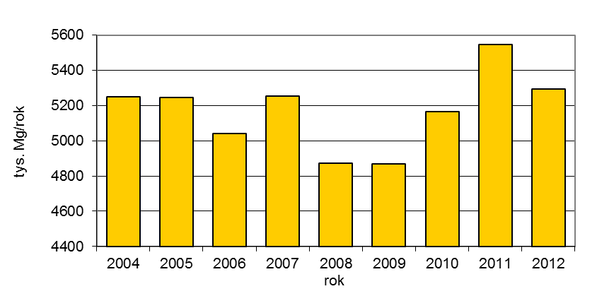 Największy wpływ na wielkość emisji zanieczyszczeń do powietrza ma dwutlenek węgla. W roku 2012 zanotowano niewielki spadek (około 4,5%) wyemitowanego dwutlenku węgla w odniesieniu do roku 2011.