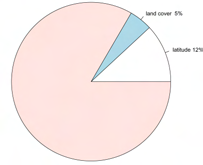 Związek wskaźnika D z szerokością geograficzną i pokryciem terenu gdzie SS factor SS total η 2 = SS factor /SS total (1)