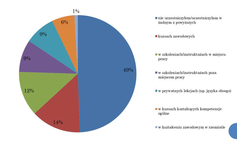 INNE FORMY KSZTAŁCENIA PODEJMOWANE PRZEZ