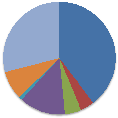 SZANSE NA ZNALEZIENIE PRACY ZGODNEJ Z KIERUNKIEM KSZTAŁCENIA, w opiniach studentów (NA RYNKU MIĘDZYNARODOWYM) 2011/2012 2012/2013 23% 16% 20% 36% 26% 41% 38% Pracę znajdę bez trudu Pracę znajdę, ale