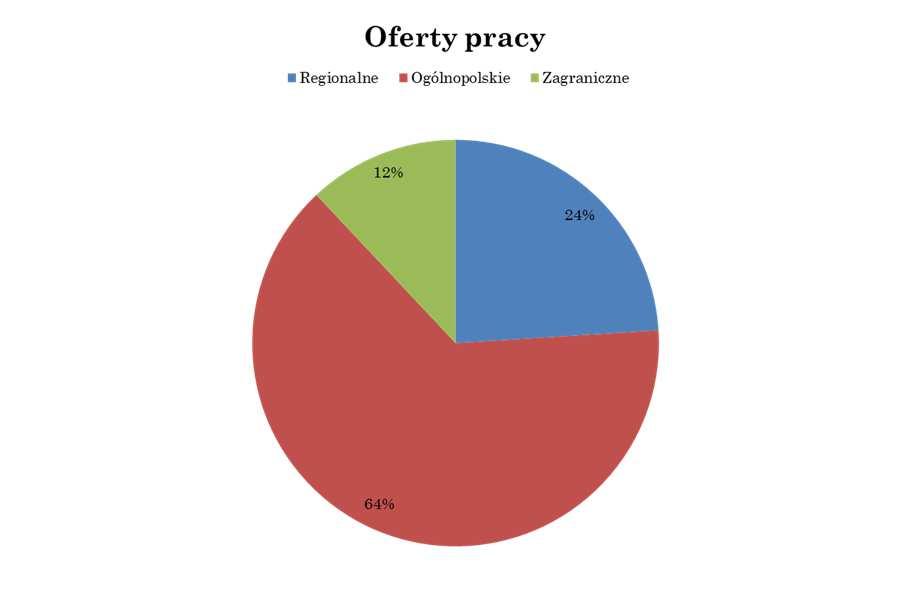 LICZBA ABSOLWENTÓW PWSZ W TARNOWIE ZAREJESTROWANA WURZĘDACHPRACY W2013* R.