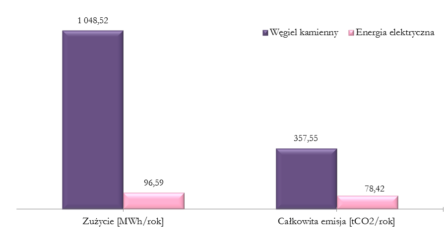 W celu określenia emisji CO 2 w obrębie budownictwa wielorodzinnego Gminy wykorzystano badanie ankietowe dotyczące zużycia energii (elektrycznej oraz cieplnej) oraz dane dotyczące charakterystyki
