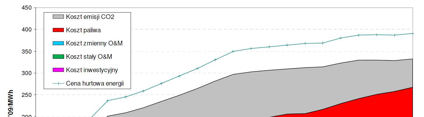 na cenę energii elektrycznej coraz większy wpływ wywierać będzie rosnący co roku koszt pozwoleń do emisji CO 2.