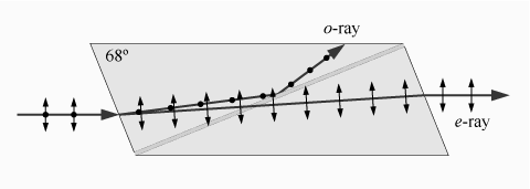 Przkład substancji dwójłomnch Dane dla światła o długości fali około 59 nm (okolice światła Ŝółtego), Jak określić jakość polarzatora: Idealn polarzator