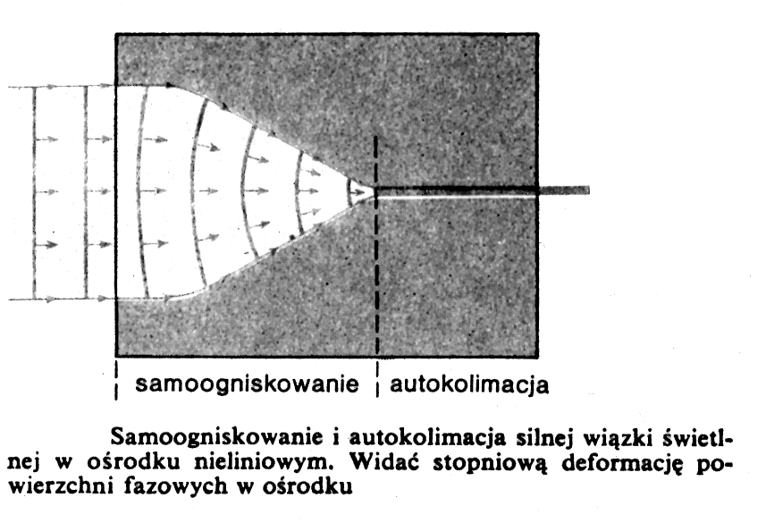 Analogia między ogniskowaniem przez soczewkę i samoogniskowaniem kończy się po skupieniu wiązki