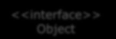 <<interface>> Object +simple() +complex() RealObject