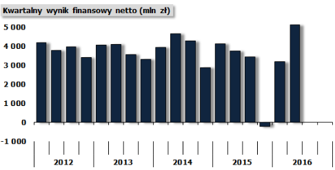 ZAROBIĆ Zarobki = zysk Źródło: Komisja