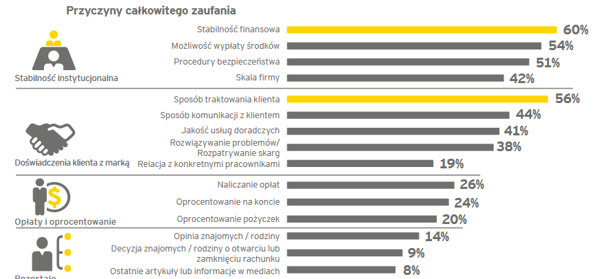 ZARABIAĆ Źródło: W centrum uwagi doświadczenia klienta w kontakcie z marką Światowe Badanie Klientów Banków